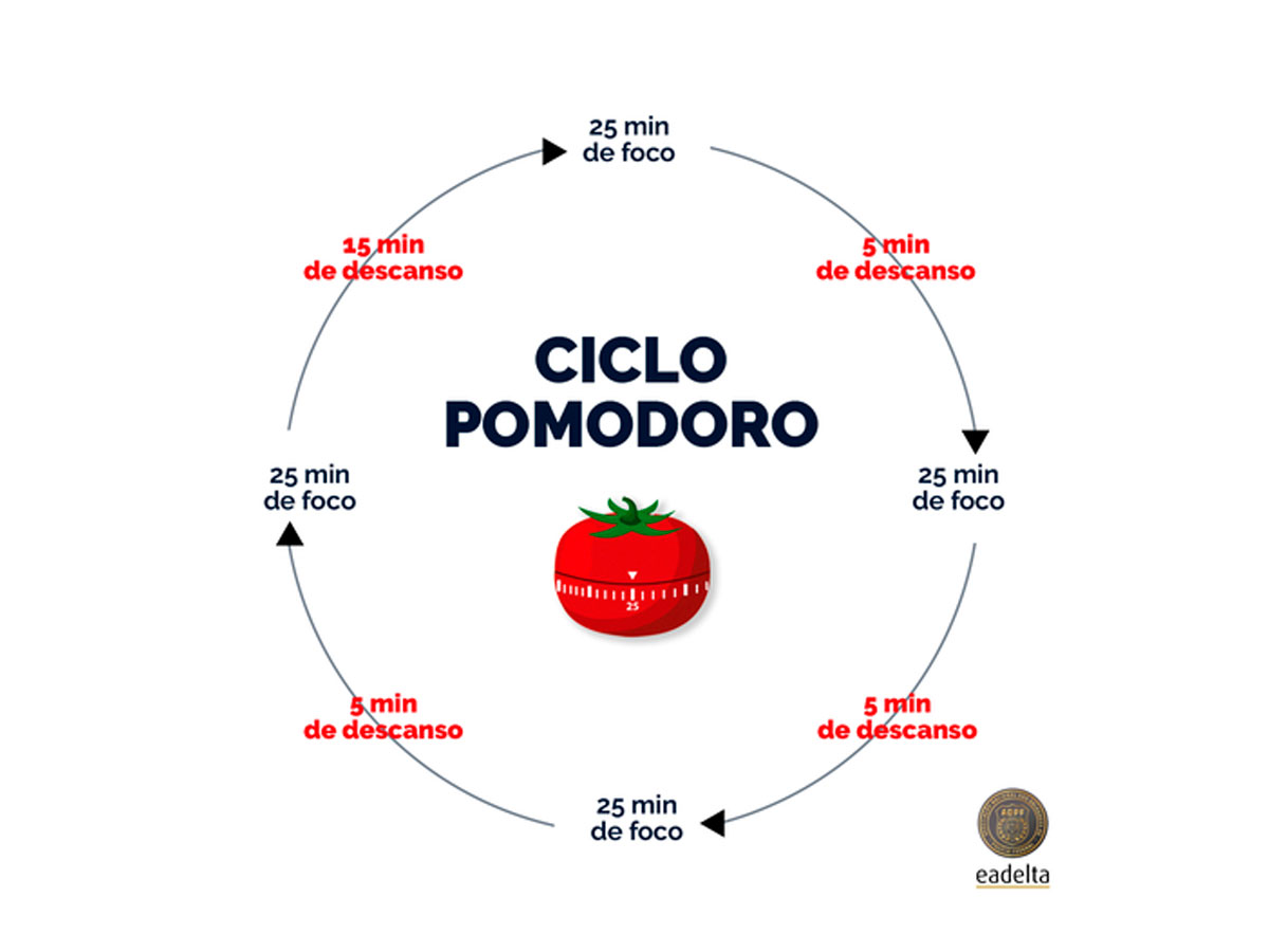 Técnica Pomodoro: Como esta abordagem pode transformar sua produtividade diária